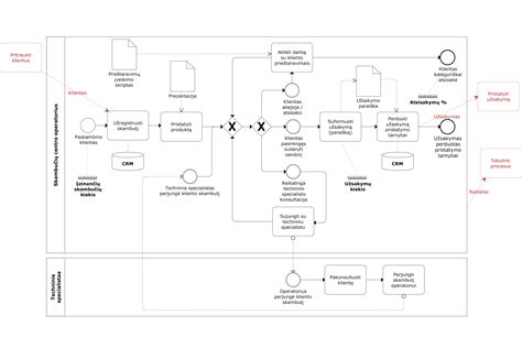 Schema: procesas 