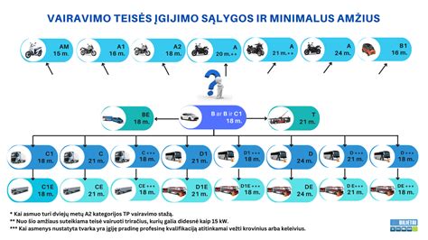 Grafikas su amžiaus ir kategorijų reikalavimais vairavimo egzaminams