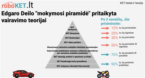 Schema iliustruojanti vairavimo mokymosi etapus