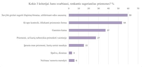 Lentelė: Kompensuojamų priemonių kiekiai esant šlapimo ir/ar išmatų nelaikymui