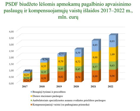 Grafikas, rodantis pagalbinio apvaisinimo procedūrų sėkmės rodiklius