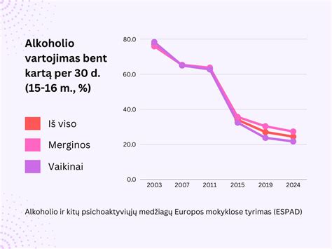 Statistika apie nevaisingumo paplitimą Lietuvoje