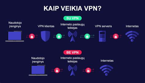 Schema kaip veikia VPN