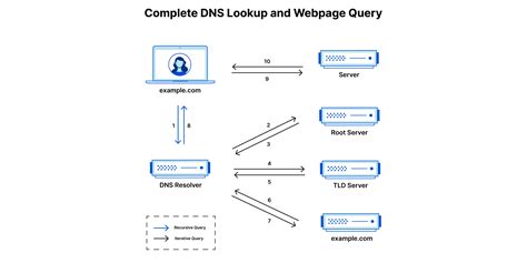 DNS nustatymų pavyzdys