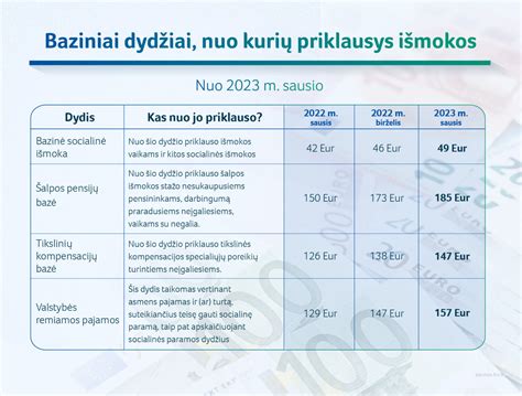 Lentelė su svarbiausiais išmokų dydžiais ir stažo reikalavimais