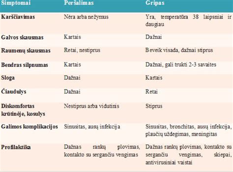 peršalimo ir gripo simptomų palyginimas