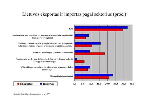 Statistika apie lyčių pasiskirstymą vadovaujančiose pozicijose pagal sektorius Lietuvoje