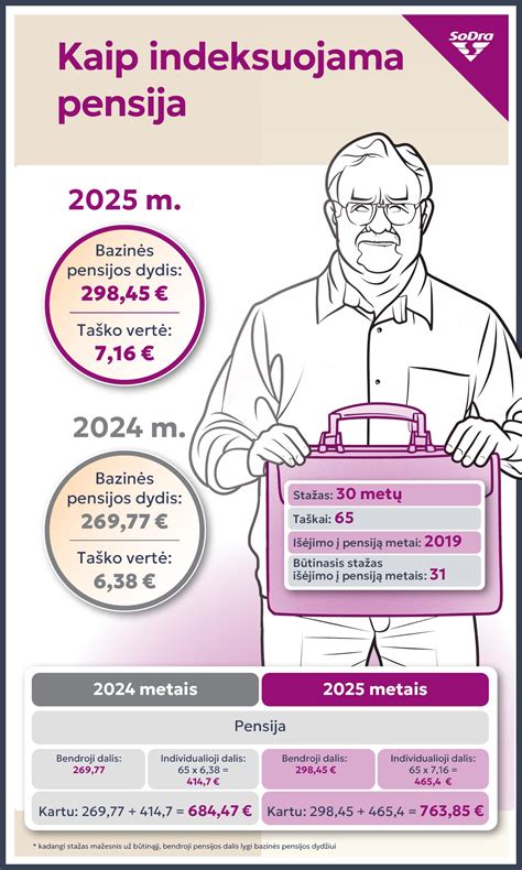 Infografika, kaip skaičiuojamas pensijos dydis Lietuvoje