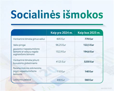 Infografika apie bazinės socialinės išmokos (BSI) dydžio pokyčius per metus
