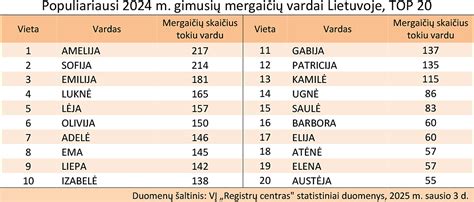 Statistika apie gimusių berniukų ir mergaičių skaičių Lietuvoje