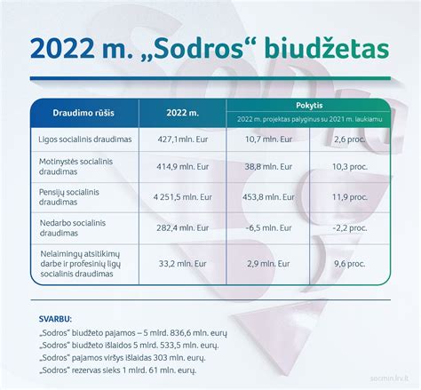 Sodros biudžeto pajamos ir išlaidos