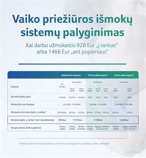 Vaiko pinigų dydžio palyginimas per metus