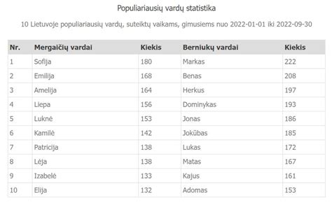 Populiariausi berniukų vardai Lietuvoje