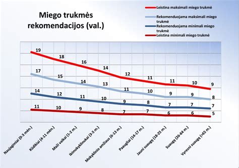 Miego trukmės rekomendacijos vaikams