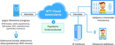 Schema kaip veikia elektroninė darželių registracijos sistema