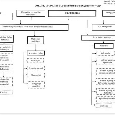 Vaikų globos namų struktūra ir veikla
