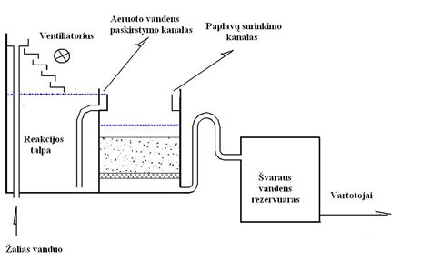 Vandens tyrimų ir filtravimo įrangos schema