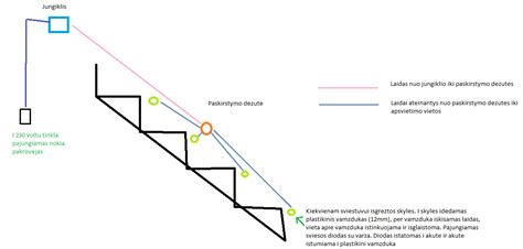 Schema, iliustruojanti saugaus laiptų įrengimo reikalavimus žaidimų patalpose