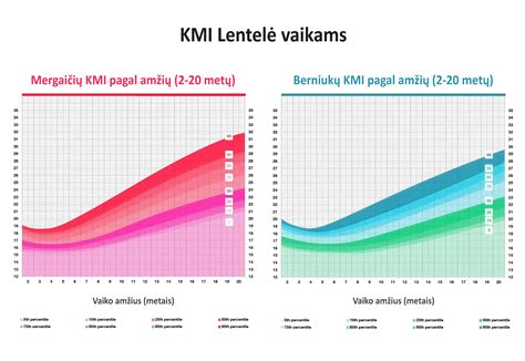 KMI skaičiuoklės ir lentelės