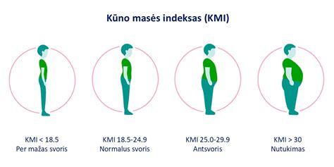 Žmogaus figūra su KMI kategorijomis