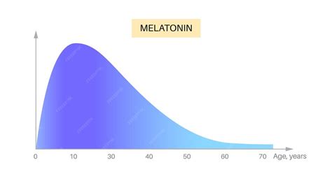 melatonin hormone graph