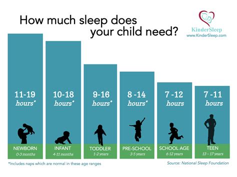 children's sleep needs by age chart