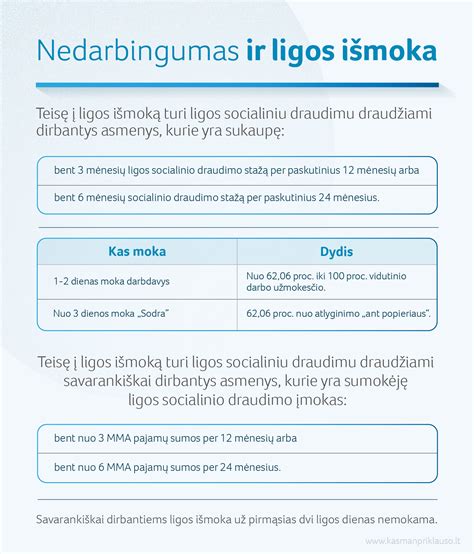 Grafikas, iliustruojantis ligos socialinio draudimo stažo reikalavimus išmokai gauti.