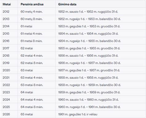 Lietuvos pensinio amžiaus lentelė pagal gimimo metus
