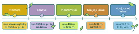 Grafikas, vaizduojantis Stalino valdymo laikotarpio svarbiausius įvykius