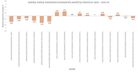 Lochijų pokyčių grafikas