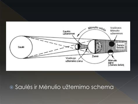 Schema dviejų tipų energetinių vampyrų: Saulės ir Mėnulio