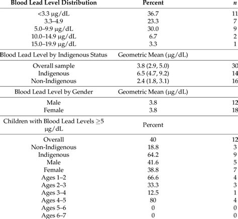 child with blood test results