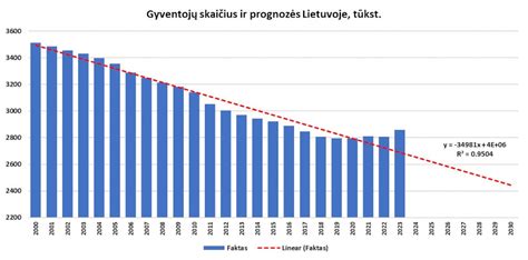 Statistika gimdymų skaičiaus pokyčių