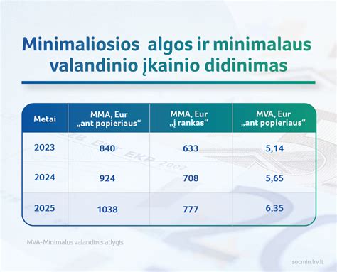 Minimalios algos dydis Lietuvoje