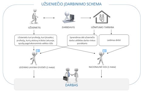 Schema, kaip užsiregistruoti vizitui Migracijos departamente