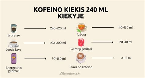 Infografika: Kofeino kiekis įvairiuose gėrimuose ir maisto produktuose
