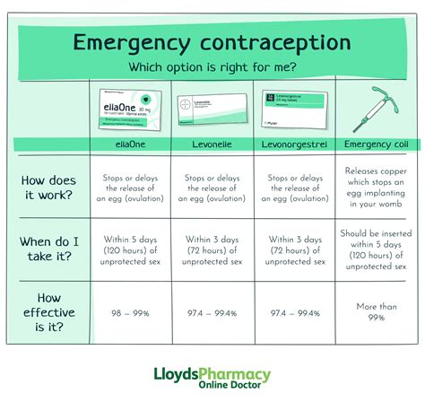 Tablets for emergency contraception