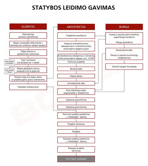 Schema: dokumentai reikalingi išmokai gauti