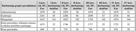 Infografika, vaizduojanti darbuotojų skaičių ir vidutinį darbo užmokestį