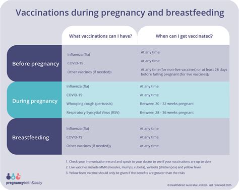 infographic about flu risks during pregnancy and vaccination