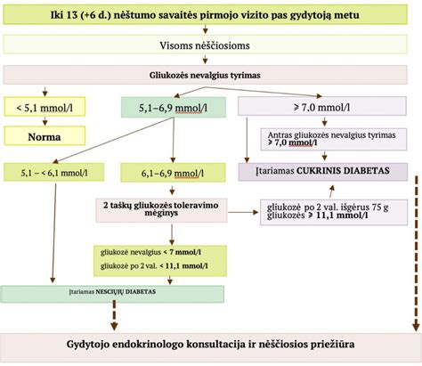 Schema, rodanti skirtingų nėštumo testų jautrumą