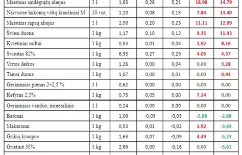 Lentelė: Laktozės kiekis įvairiuose maisto produktuose