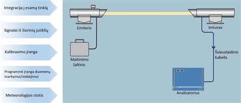 Vaikiškos slidžių apkaustų sistemos schema