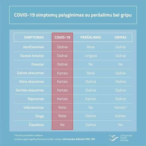 simptomų palyginimas