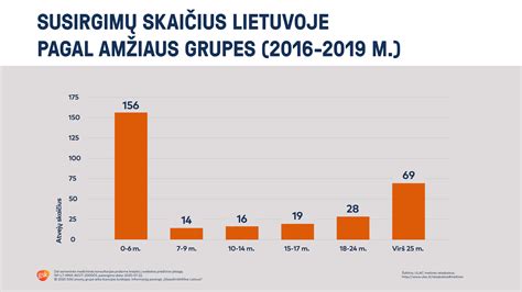 Grafikas, rodantis susirgimų meningokoko B tipo infekcija skaičių Lietuvoje per metus