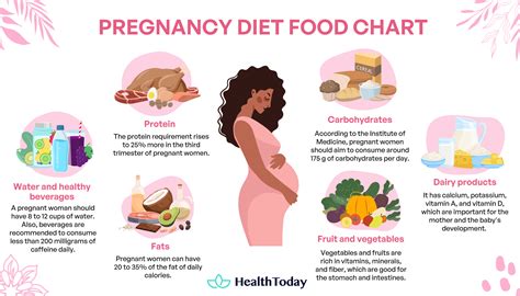 healthy pregnancy diet chart