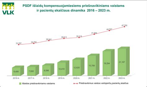 Grafikas su pajamų ir darbuotojų skaičiaus dinamika