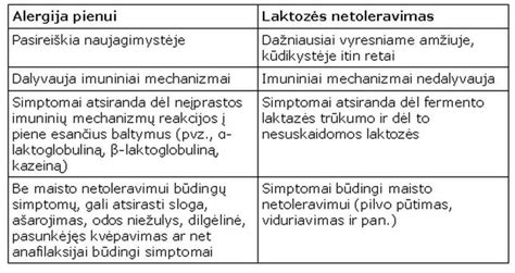 Schematinis palyginimas: alergija pienui vs laktozės netoleravimas