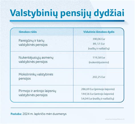 Valstybinės pensijos dydžio palyginimas