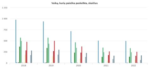 Įvaikintų vaikų statistika